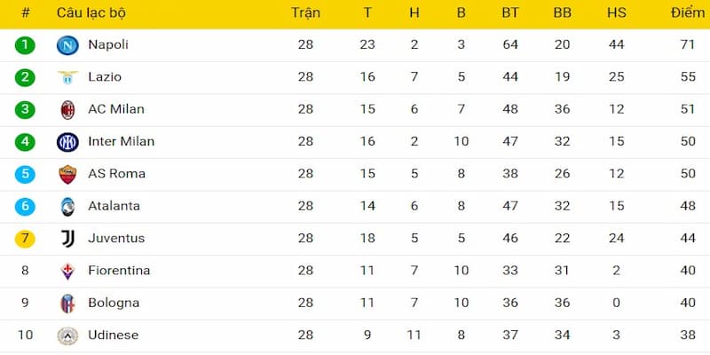 Các Đội Bóng Mạnh Nhất trong Serie A